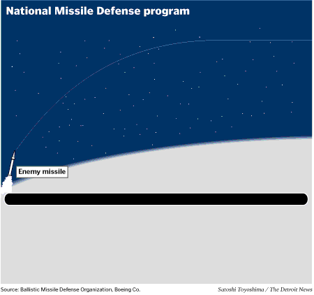 Continental Arving Kommerciel National Missile Defense
