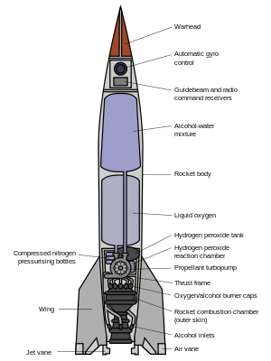 Schematic diagram of a V-2 rocket.